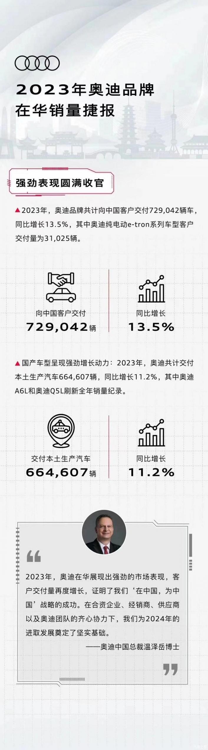 增速领跑bba,两大支柱车型创新高,奥迪交出2023成绩单