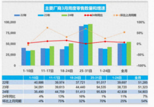 乘联会初步统计:3月新能源车市场零售增长34%!