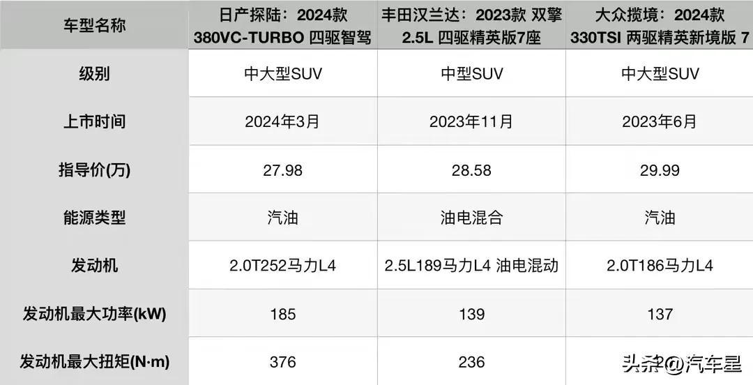 7座suv怎么选?日产探陆/大众揽境/丰田汉兰达!谁更值得拥有?