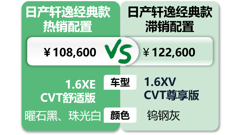 日产轩逸:撑起门店销量半边天,奈何昔日繁华已不在