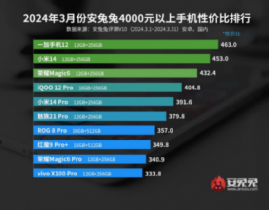 影像旗舰、性能旗舰、千元小钢炮?618购机之聊聊一加手机怎么选