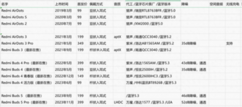 历年红米 tws 真无线蓝牙耳机(持续更新)
