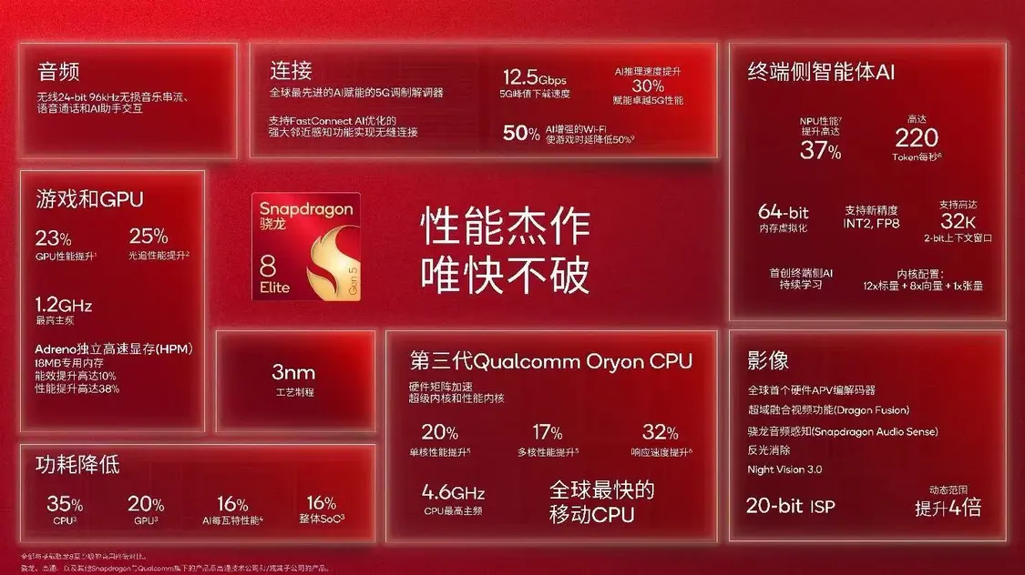 第五代高通骁龙8至尊版发布：cpu性能提升20%，小米17系列将全球首发